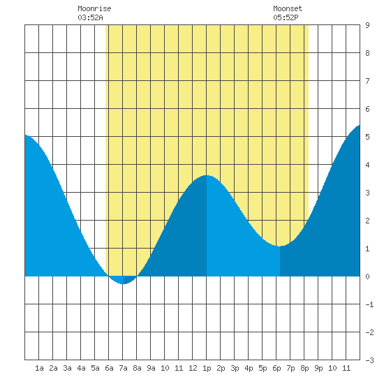 Port Chicago tide chart for Saturday, May 24, 2025