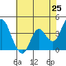 Port Chicago tide chart for Sunday, May 25, 2025