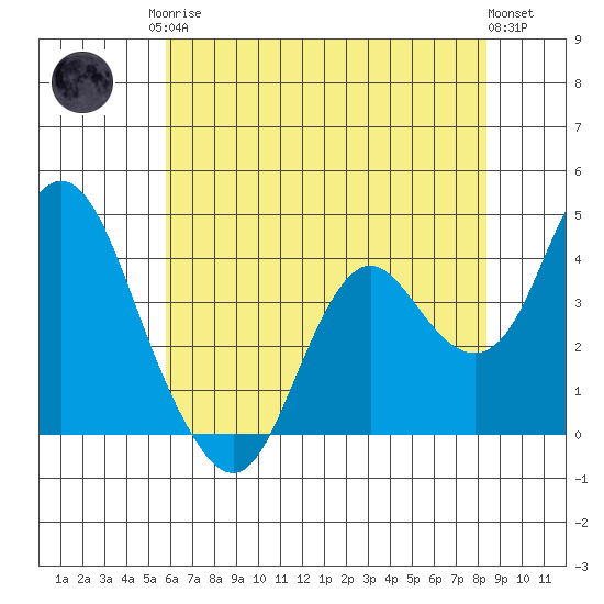 Port Chicago tide chart for Monday, May 26, 2025
