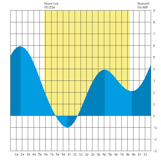 Port Chicago tide chart for Tuesday, May 27, 2025