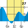 Port Chicago tide chart for Tuesday, May 27, 2025