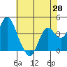 Port Chicago tide chart for Wednesday, May 28, 2025