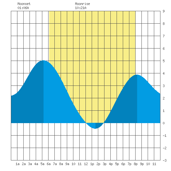 Port Chicago tide chart for Friday, May 2, 2025