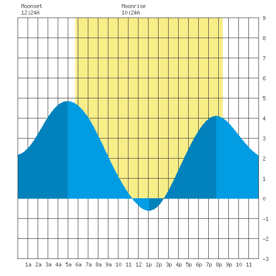 Port Chicago tide chart for Saturday, May 31, 2025