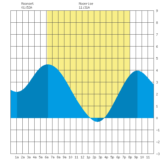 Port Chicago tide chart for Saturday, May 3, 2025
