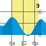Port Chicago tide chart for Saturday, May 3, 2025
