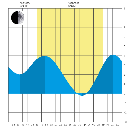 Port Chicago tide chart for Sunday, May 4, 2025