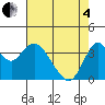 Port Chicago tide chart for Sunday, May 4, 2025