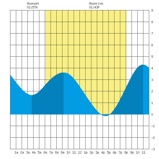 Port Chicago tide chart for Monday, May 5, 2025