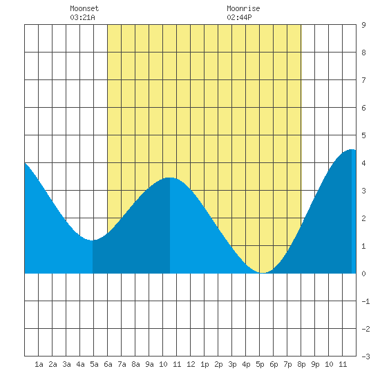 Port Chicago tide chart for Tuesday, May 6, 2025