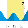 Port Chicago tide chart for Wednesday, May 7, 2025