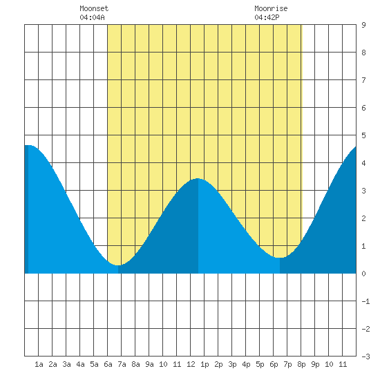 Port Chicago tide chart for Thursday, May 8, 2025