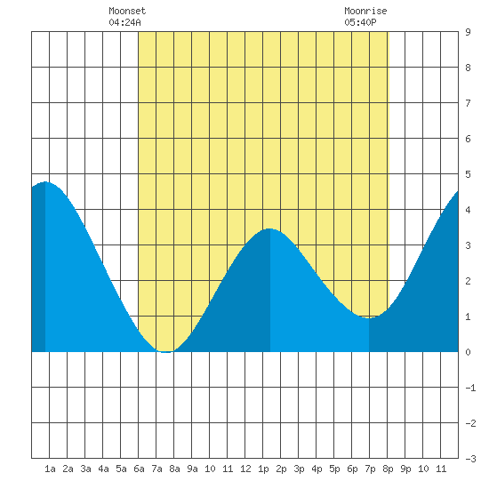 Port Chicago tide chart for Friday, May 9, 2025