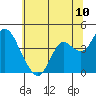Port Chicago tide chart for Tuesday, June 10, 2025