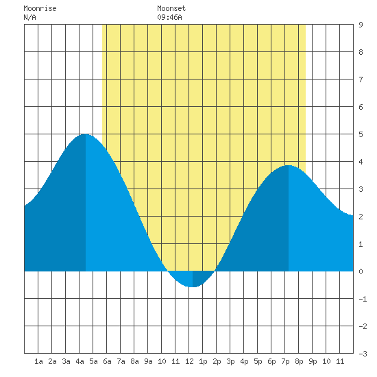 Port Chicago tide chart for Sunday, June 15, 2025