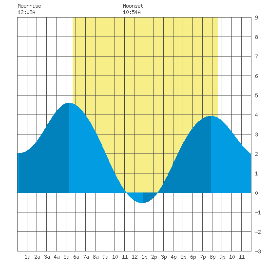 Port Chicago tide chart for Monday, June 16, 2025