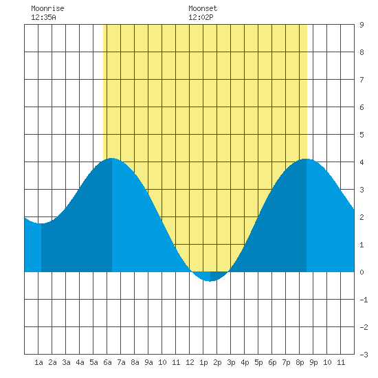 Port Chicago tide chart for Tuesday, June 17, 2025