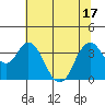 Port Chicago tide chart for Tuesday, June 17, 2025