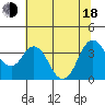 Port Chicago tide chart for Wednesday, June 18, 2025