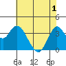 Port Chicago tide chart for Sunday, June 1, 2025
