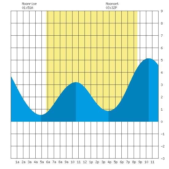 Port Chicago tide chart for Friday, June 20, 2025