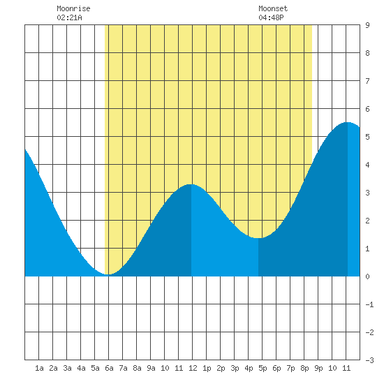 Port Chicago tide chart for Saturday, June 21, 2025