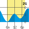 Port Chicago tide chart for Saturday, June 21, 2025