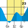 Port Chicago tide chart for Monday, June 23, 2025