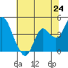 Port Chicago tide chart for Tuesday, June 24, 2025