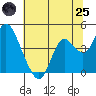 Port Chicago tide chart for Wednesday, June 25, 2025