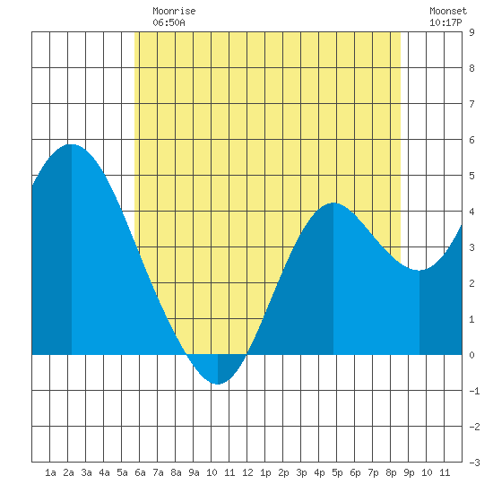 Port Chicago tide chart for Thursday, June 26, 2025