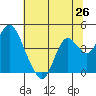 Port Chicago tide chart for Thursday, June 26, 2025