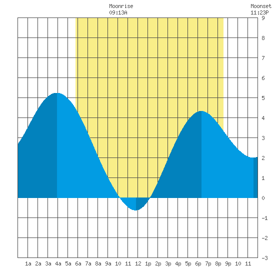 Port Chicago tide chart for Saturday, June 28, 2025