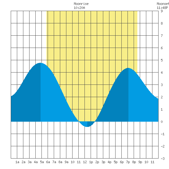Port Chicago tide chart for Sunday, June 29, 2025