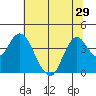 Port Chicago tide chart for Sunday, June 29, 2025