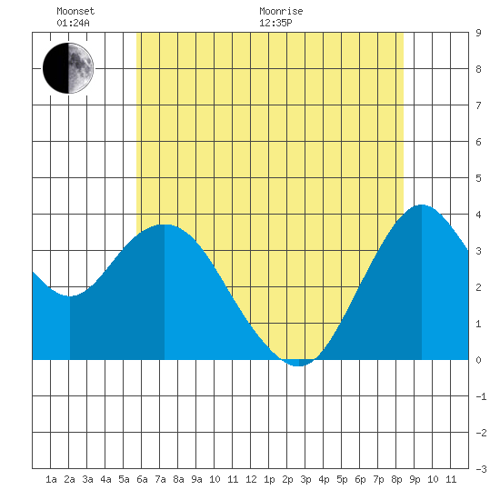 Port Chicago tide chart for Monday, June 2, 2025