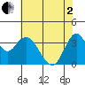 Port Chicago tide chart for Monday, June 2, 2025