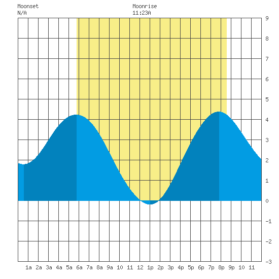 Port Chicago tide chart for Monday, June 30, 2025