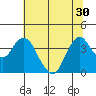 Port Chicago tide chart for Monday, June 30, 2025