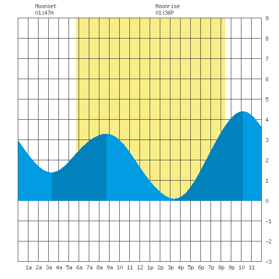Port Chicago tide chart for Tuesday, June 3, 2025