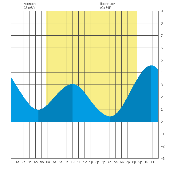 Port Chicago tide chart for Wednesday, June 4, 2025