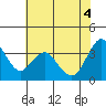 Port Chicago tide chart for Wednesday, June 4, 2025