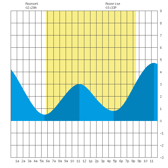 Port Chicago tide chart for Thursday, June 5, 2025
