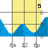 Port Chicago tide chart for Thursday, June 5, 2025