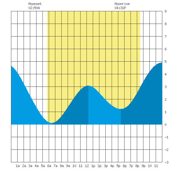 Port Chicago tide chart for Friday, June 6, 2025