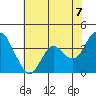 Port Chicago tide chart for Saturday, June 7, 2025
