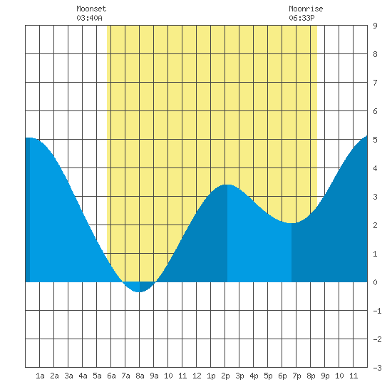 Port Chicago tide chart for Sunday, June 8, 2025