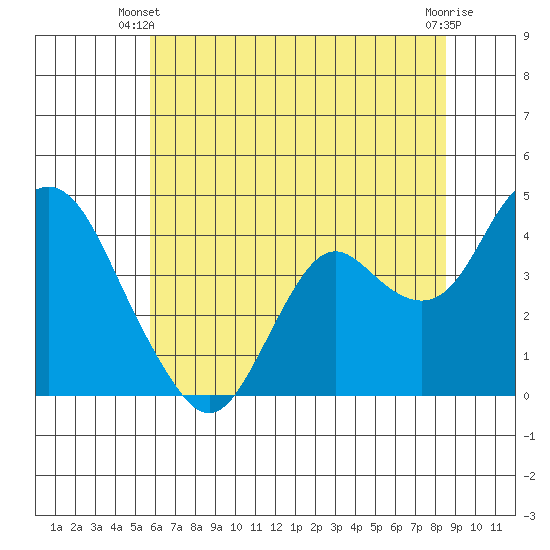 Port Chicago tide chart for Monday, June 9, 2025