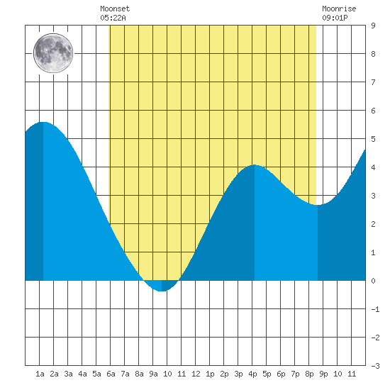 Port Chicago tide chart for Thursday, July 10, 2025