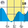 Port Chicago tide chart for Thursday, July 10, 2025